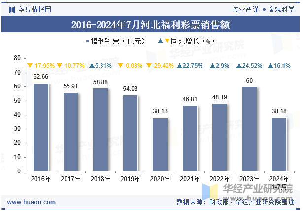 2016-2024年7月河北福利彩票销售额