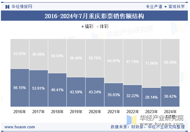 2016-2024年7月重庆彩票销售额结构