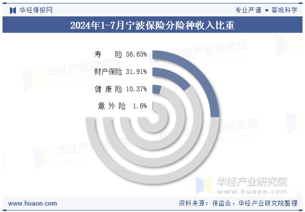 2024年1-7月宁波保险分险种收入比重