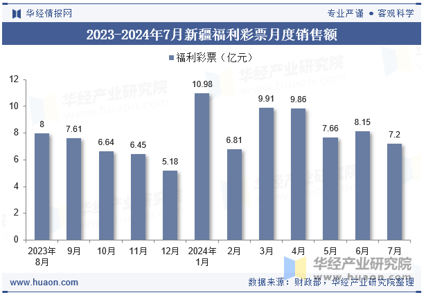 2023-2024年7月新疆福利彩票月度销售额