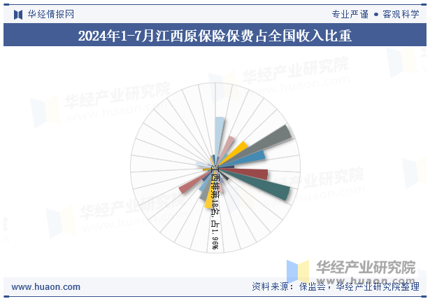 2024年1-7月江西原保险保费占全国收入比重