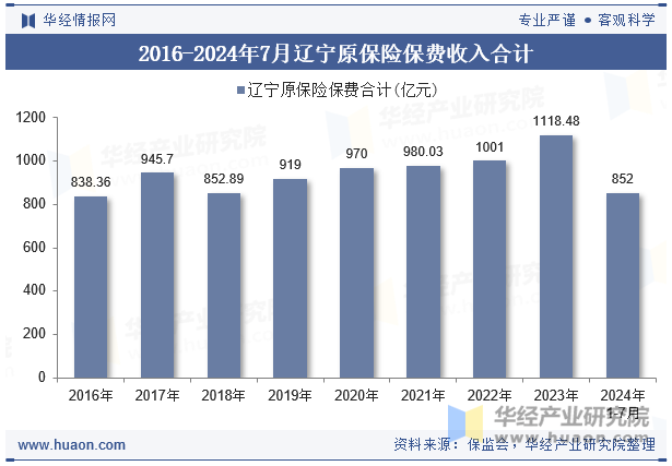 2016-2024年7月辽宁原保险保费收入合计