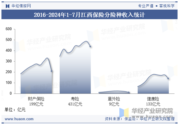 2016-2024年1-7月江西保险分险种收入统计