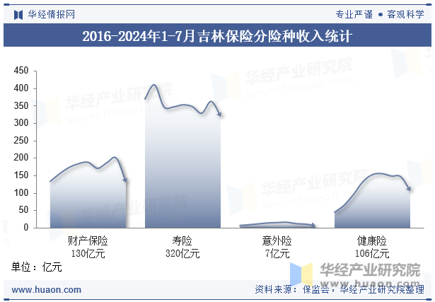 2016-2024年1-7月吉林保险分险种收入统计