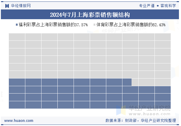 2024年7月上海彩票销售额结构