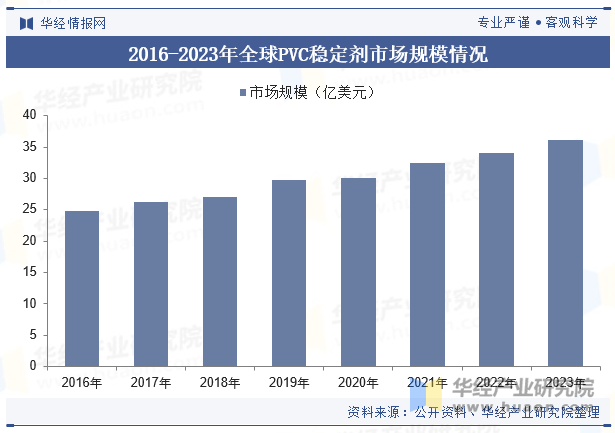 2016-2023年全球PVC稳定剂市场规模情况