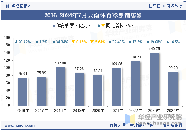 2016-2024年7月云南体育彩票销售额