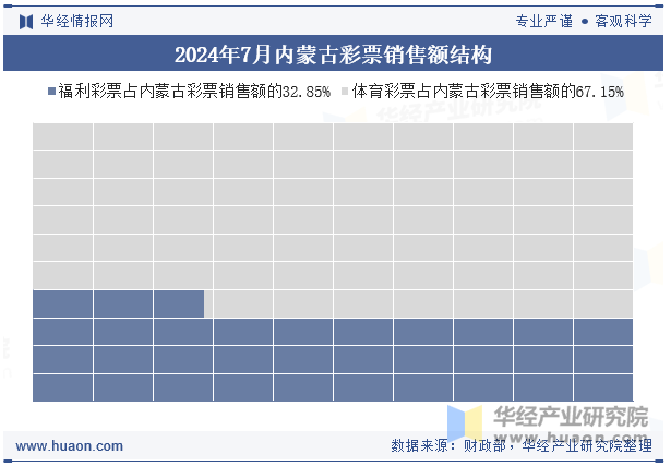 2024年7月内蒙古彩票销售额结构