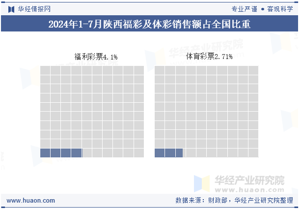 2024年1-7月陕西福彩及体彩销售额占全国比重