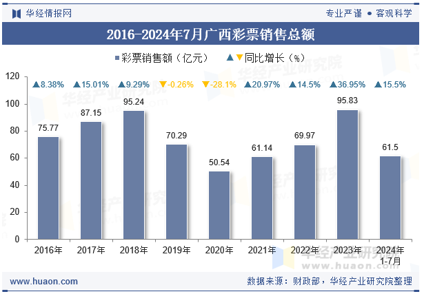 2016-2024年7月广西彩票销售总额