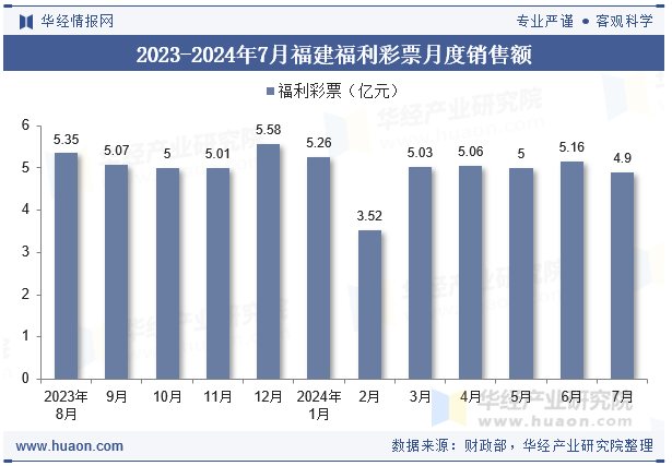 2023-2024年7月福建福利彩票月度销售额