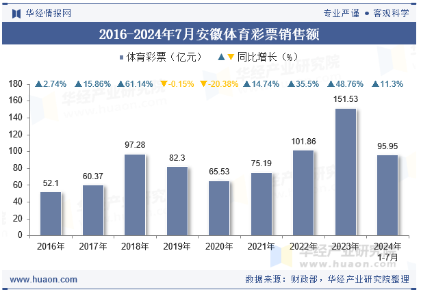 2016-2024年7月安徽体育彩票销售额