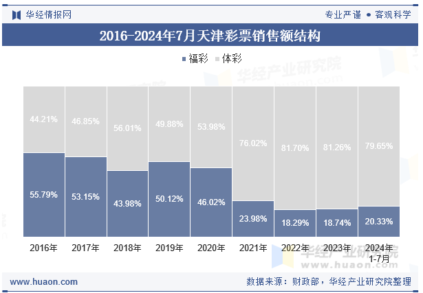 2016-2024年7月天津彩票销售额结构