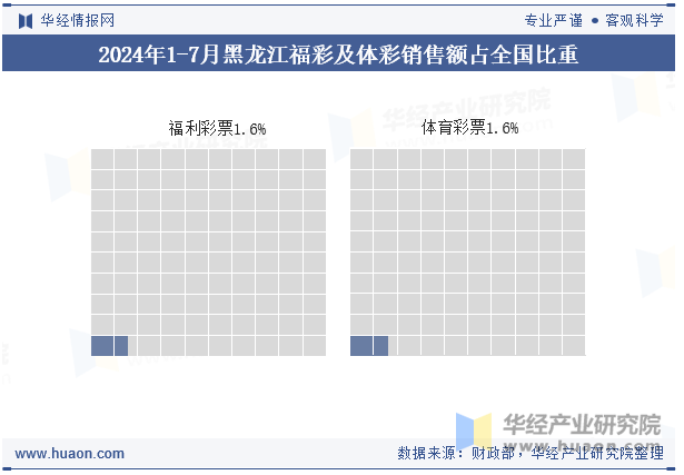 2024年1-7月黑龙江福彩及体彩销售额占全国比重