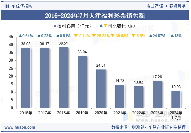 2016-2024年7月天津福利彩票销售额