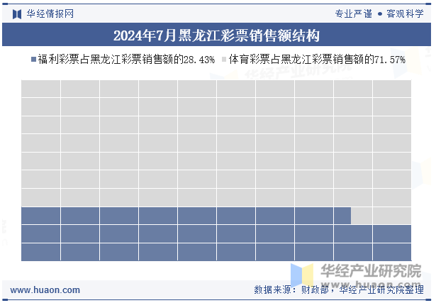 2024年7月黑龙江彩票销售额结构