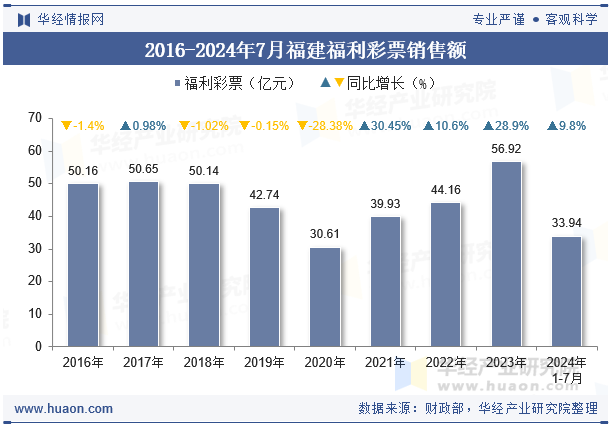 2016-2024年7月福建福利彩票销售额