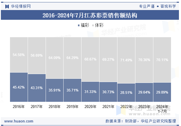 2016-2024年7月江苏彩票销售额结构