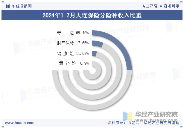 2024年1-7月大连保险分险种收入比重