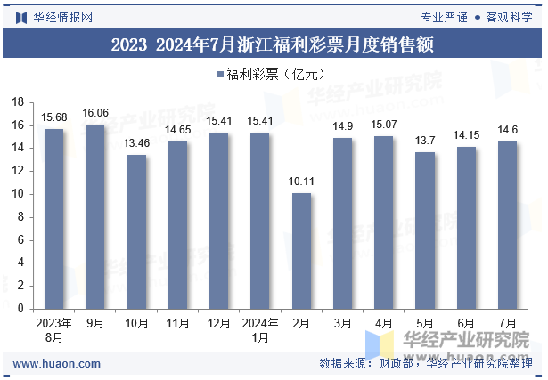 2023-2024年7月浙江福利彩票月度销售额