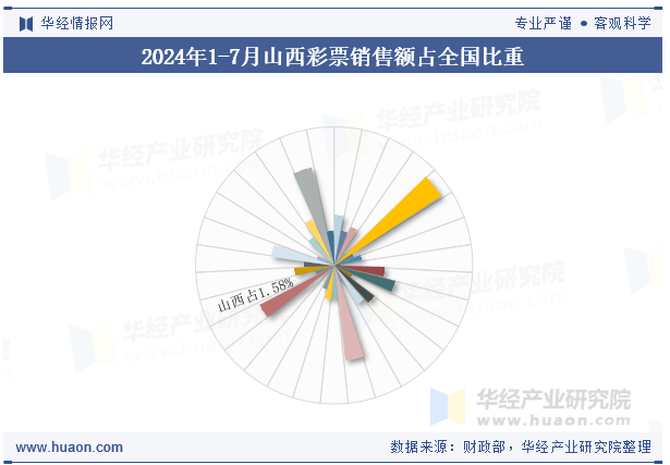 2024年1-7月山西彩票销售额占全国比重