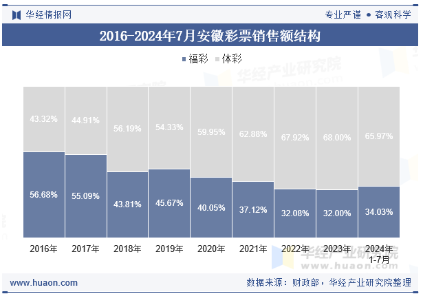 2016-2024年7月安徽彩票销售额结构