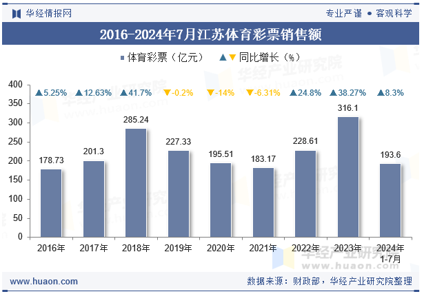 2016-2024年7月江苏体育彩票销售额