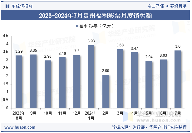 2023-2024年7月贵州福利彩票月度销售额