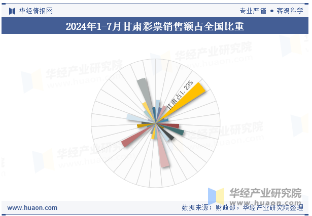 2024年1-7月甘肃彩票销售额占全国比重