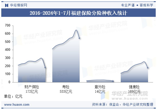 2016-2024年1-7月福建保险分险种收入统计