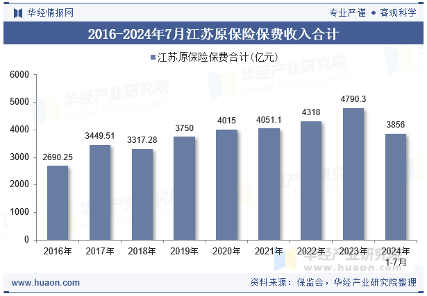 2016-2024年7月江苏原保险保费收入合计