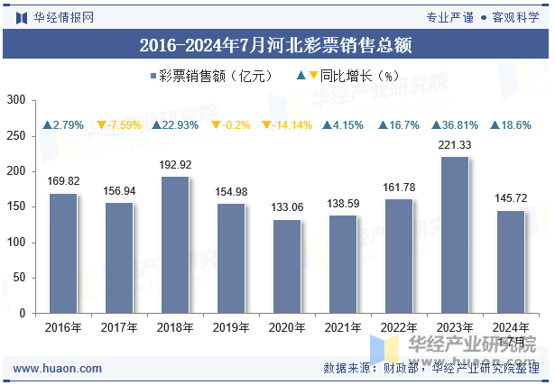 2016-2024年7月河北彩票销售总额