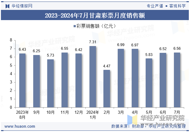 2023-2024年7月甘肃彩票月度销售额