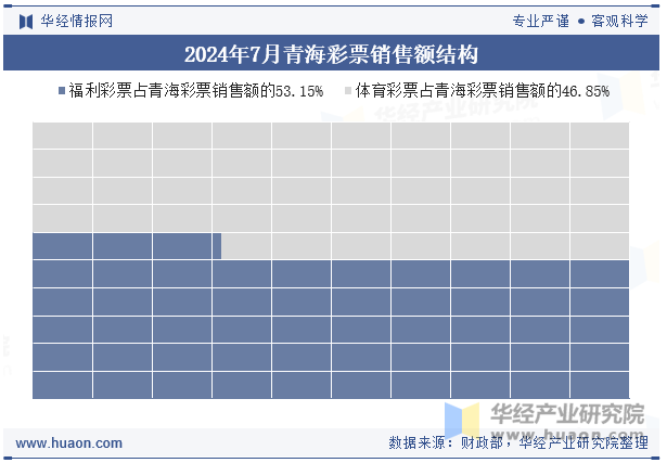 2024年7月青海彩票销售额结构