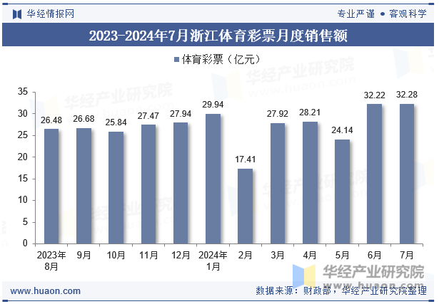 2023-2024年7月浙江体育彩票月度销售额