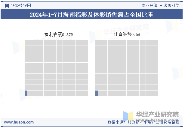 2024年1-7月海南福彩及体彩销售额占全国比重