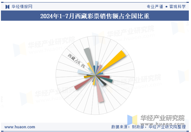 2024年1-7月西藏彩票销售额占全国比重