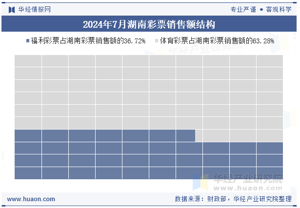 2024年7月湖南彩票销售额结构