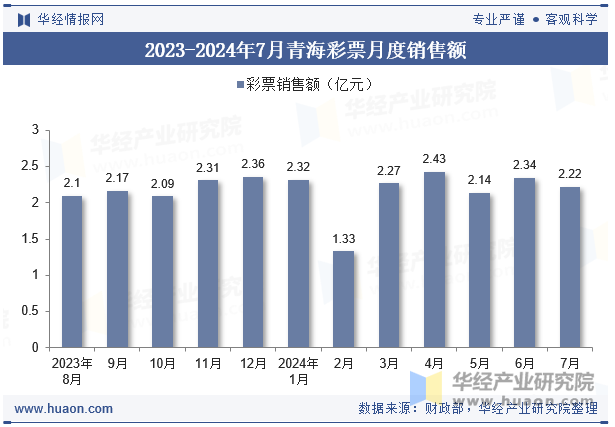 2023-2024年7月青海彩票月度销售额