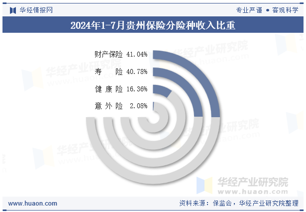 2024年1-7月贵州保险分险种收入比重