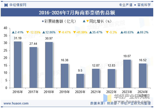 2016-2024年7月海南彩票销售总额