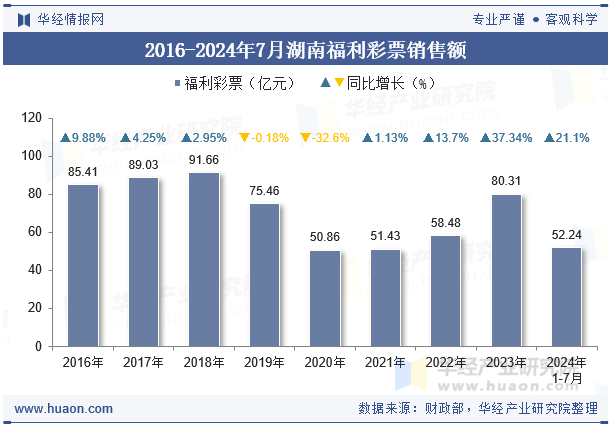 2016-2024年7月湖南福利彩票销售额