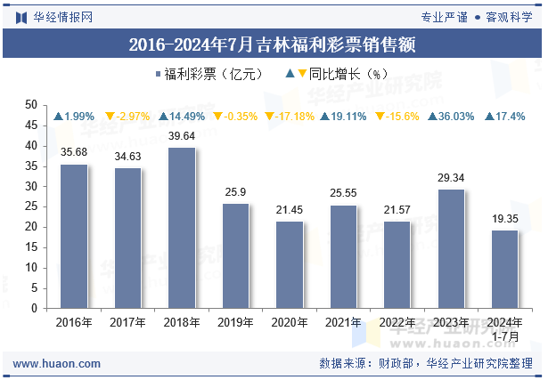 2016-2024年7月吉林福利彩票销售额