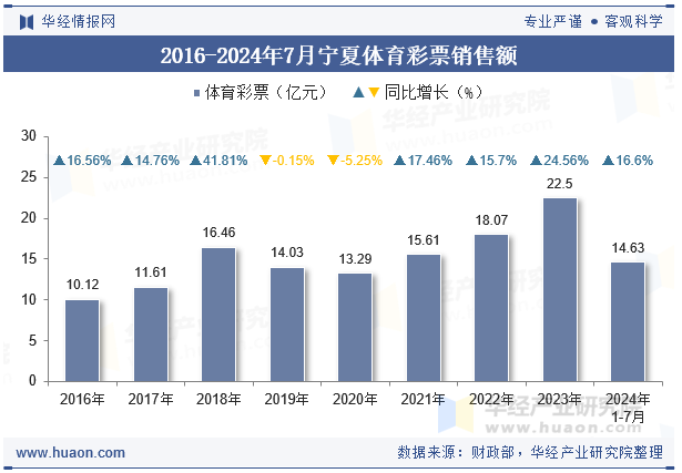 2016-2024年7月宁夏体育彩票销售额