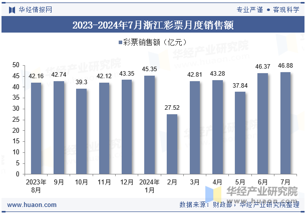 2023-2024年7月浙江彩票月度销售额