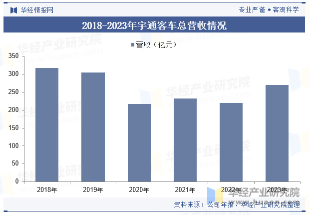 2018-2023年宇通客车总营收情况