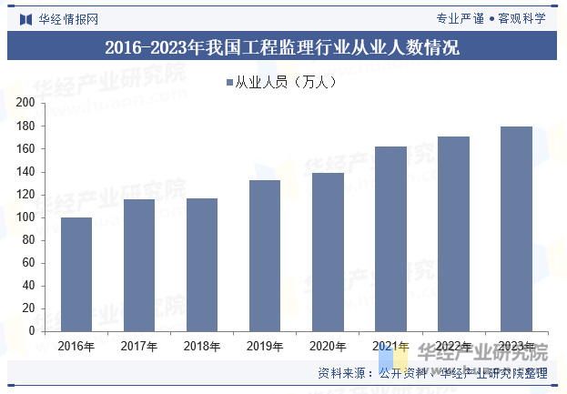 2016-2023年我国工程监理行业从业人数情况