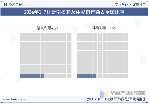 2024年1-7月云南福彩及体彩销售额占全国比重