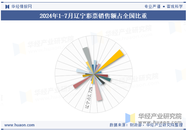 2024年1-7月辽宁彩票销售额占全国比重