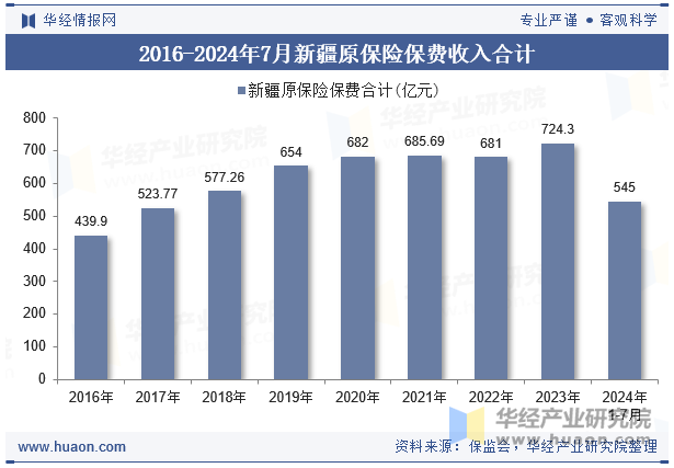 2016-2024年7月新疆原保险保费收入合计